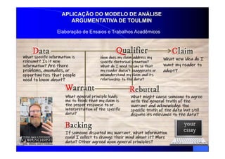 APLICAÇÃO DO MODELO DE ANÁLISE
ARGUMENTATIVA DE TOULMIN
Elaboração de Ensaios e Trabalhos Acadêmicos
 