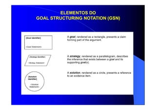 ELEMENTOS DO
GOAL STRUCTURING NOTATION (GSN)
 