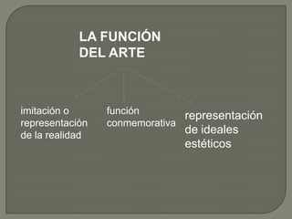 LA FUNCIÓN
            DEL ARTE



imitación o      función
                               representación
representación   conmemorativa
de la realidad
                               de ideales
                               estéticos
 