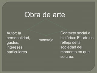 Obra de arte

Autor: la                 Contexto social e
personalidad,             histórico: El arte es
                mensaje
gustos,                   reflejo de la
intereses                 sociedad del
particulares              momento en que
                          se crea.
 
