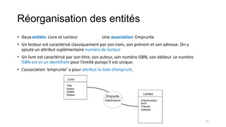Réorganisation des entités
• Deux entités: Livre et Lecteur Une association: Emprunte
• Un lecteur est caractérisé classiquement par son nom, son prénom et son adresse. On y
ajoute un attribut suplémentaire numéro de lecteur
• Un livre est caractérisé par son titre, son auteur, son numéro ISBN, son éditeur. Le numéro
ISBN est ici un identifiant pour l’entité puisqu’il est unique.
• L’association ‘emprunte’ a pour attribut la date d’emprunt.
40
 