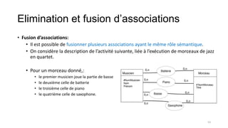 Elimination et fusion d’associations
• Fusion d’associations:
• Il est possible de fusionner plusieurs associations ayant le même rôle sémantique.
• On considère la description de l’activité suivante, liée à l’exécution de morceaux de jazz
en quartet.
• Pour un morceau donné,:
• le premier musicien joue la partie de basse
• le deuxième celle de batterie
• le troisième celle de piano
• le quatrième celle de saxophone.
53
 