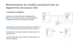 Représentation du modèle conceptuel avec les
diagrammes de classes UML
• Associations et multiplicité :
La position des cardinalités dans un diagramme de
type UML est inversée par rapport à celle utilisée dans
un diagramme de type modèle entité-association
On peut décrire plus finement l’association en spécifiant un
rôle de l’association pour chacune des classes associées.
Du point de vue de la classe ‘voiture’, la classe ‘client’ a le
rôle d’acheteur.
Du point de vue de la classe ‘client’, la classe ‘voiture’ a le
rôle d’une dépense.
61
 
