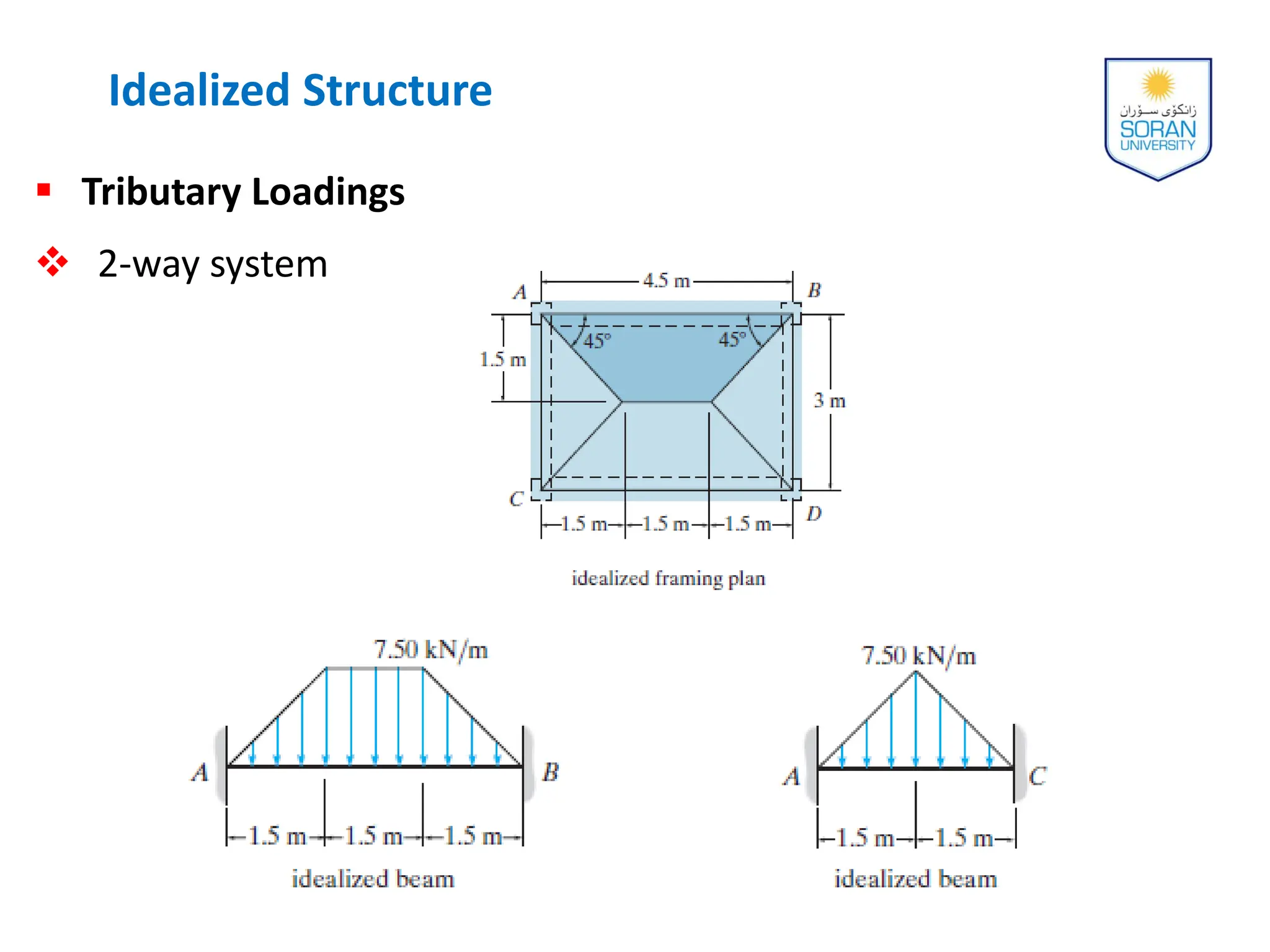  Tributary Loadings
 2-way system
Idealized Structure
 