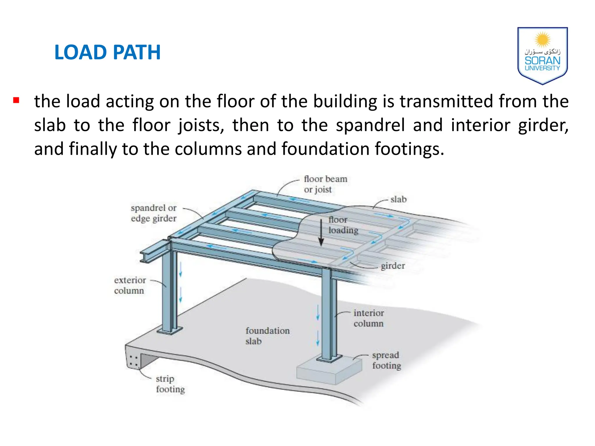  the load acting on the floor of the building is transmitted from the
slab to the floor joists, then to the spandrel and interior girder,
and finally to the columns and foundation footings.
LOAD PATH
 