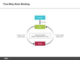 4
Two-Way Data Binding
Template
View
Model
Continuous Updates
Model in Single-Source-of-Truth
Compile
Change to Model
updates View
Change to View
updates Model
 