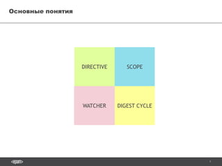 5
Основные понятияОсновные понятия
DIGEST CYCLEWATCHER
DIRECTIVE SCOPE
 