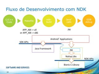 Fluxo de Desenvolvimento com NDK
C/C++
Code

ndkbuild

Makefile

Java*
calls

GDB
debug

JNI

APP_ABI := all
or APP_ABI := x86

Android* ApplicationsJava Application
SDK APIs
Java Framework

JNI

Native Libs
Bionic C Library
10

NDK APIs

 