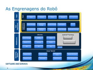 Apps

Home

Application
Framework

User
Experience

Apps

As Engrenagens do Robô
Contacts

Phone

Browser

Activity Manager

Windows*
Manager

Content Providers

View System

Package Manager

Telephony
Manager

Resource
Manager

Location Manager

Libraries

…

Notification Manager

Android* Runtime

Surface Manager

Media
Framework

SQLite

OpenGL* ES

FreeType

WebKit

SGL

Middleware

…

SSL

libc

Core Libraries

Dalvik Virtual Machine

…

Operating
System

Linux* Kernel

4

Display Driver

Camera Driver

Flash Memory
Driver

Binder (IPC) Driver

Keypad Driver

WiFi Driver

Audio Drivers

Power Management

 