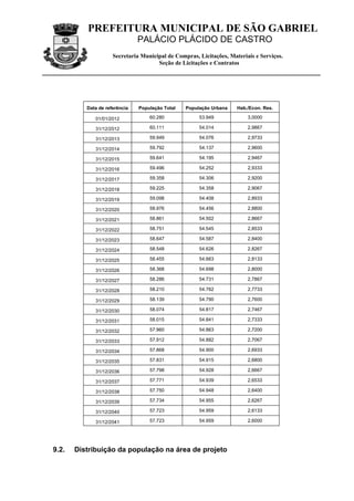 PREFEITURA MUNICIPAL DE SÃO GABRIEL
                               PALÁCIO PLÁCIDO DE CASTRO
                     Secretaria Municipal de Compras, Licitações, Materiais e Serviços.
                                      Seção de Licitações e Contratos




          Data de referência   População Total   População Urbana    Hab./Econ. Res.

             01/01/2012            60.280             53.949             3,0000

             31/12/2012            60.111             54.014             2,9867

             31/12/2013            59.949             54.076             2,9733

             31/12/2014            59.792             54.137             2,9600

             31/12/2015            59.641             54.195             2,9467

             31/12/2016            59.496             54.252             2,9333

             31/12/2017            59.358             54.306             2,9200

             31/12/2018            59.225             54.358             2,9067

             31/12/2019            59.098             54.408             2,8933

             31/12/2020            58.976             54.456             2,8800

             31/12/2021            58.861             54.502             2,8667

             31/12/2022            58.751             54.545             2,8533

             31/12/2023            58.647             54.587             2,8400

             31/12/2024            58.548             54.626             2,8267

             31/12/2025            58.455             54.663             2,8133

             31/12/2026            58.368             54.698             2,8000

             31/12/2027            58.286             54.731             2,7867

             31/12/2028            58.210             54.762             2,7733

             31/12/2029            58.139             54.790             2,7600

             31/12/2030            58.074             54.817             2,7467

             31/12/2031            58.015             54.841             2,7333

             31/12/2032            57.960             54.863             2,7200

             31/12/2033            57.912             54.882             2,7067

             31/12/2034            57.868             54.900             2,6933

             31/12/2035            57.831             54.915             2,6800

             31/12/2036            57.798             54.928             2,6667

             31/12/2037            57.771             54.939             2,6533

             31/12/2038            57.750             54.948             2,6400

             31/12/2039            57.734             54.955             2,6267

             31/12/2040            57.723             54.959             2,6133

             31/12/2041            57.723             54.959             2,6000




9.2.   Distribuição da população na área de projeto
 