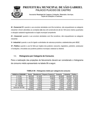 PREFEITURA MUNICIPAL DE SÃO GABRIEL
                                    PALÁCIO PLÁCIDO DE CASTRO
                           Secretaria Municipal de Compras, Licitações, Materiais e Serviços.
                                            Seção de Licitações e Contratos




III - Comercial C1: quando o uso envolver atividades com fins lucrativos, não enquadráveis na categoria
industrial e forem atendidas as condições de área útil construída de até de 100 (cem) metros quadrados
e situação cadastral regularizada no órgão municipal competente.

IV - Comercial: quando o uso envolver atividades com fins lucrativos, não enquadráveis na categoria
industrial;

V - Industrial: quando o uso for ligado a atividades de natureza produtiva, estabelecidas pelo IBGE;

VI - Pública: quando o uso for feito por órgãos dos poderes: executivo, legislativo, judiciário, autarquias
e fundações, vinculadas aos poderes públicos municipal, estadual ou federal;



    9.8.      Histograma por Categoria de Consumo

Para a realização das projeções de faturamento deverá ser considerado o histograma
de consumo médio apresentado na tabela 08 a seguir.



                       TABELA 08 – Histograma médio por categoria de consumo

  FAIXAS de CONSUMO      Social Residencial Pequeno Comercio      Comercio  Industrial Publico
         0- 10 M3         66,97%     61,34%           82,97%         58,29%    48,46% 36,21%
        11- 20 M3         28,65%     31,50%           14,86%         20,73%    19,74% 21,50%
        21- 30 M3          3,73%      5,44%            1,71%          9,29%     7,69%    9,86%
        31- 50 M3          0,62%      1,43%            0,25%          5,97%     8,97% 11,66%
       51- 100 M3          0,04%      0,23%            0,18%          3,25%    15,13% 11,63%
      101- 1000 M3         0,00%      0,05%            0,04%          2,23%     0,00%    8,30%
    Acima de 1001 M3       0,00%      0,00%            0,00%          0,24%     0,00%    0,84%
                         100,00%   100,00%           100,00%        100,00%   100,00% 100,00%
 