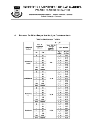 PREFEITURA MUNICIPAL DE SÃO GABRIEL
                            PALÁCIO PLÁCIDO DE CASTRO
                   Secretaria Municipal de Compras, Licitações, Materiais e Serviços.
                                    Seção de Licitações e Contratos




9.9.   Estrutura Tarifária e Preços dos Serviços Complementares

                              TABELA 09 – Estrutura Tarifária

                                                          K = 1,00
                              Faixa de        Valor Máx do
                              Consumo           Serviço
             Categorias       m³/econ.                         Tarifa Máxima
                                                Básico –
              de Uso
                                                R$/econ.
                                                               Água     Esgoto
                             De       Até
                                                              (R$/m³)   (R$/m³)
                             0        10                       1,24      0,99
                             11       20                       3,10      2,48
                             21       30                       4,34      3,47
             Residencial
                             31       50          6,07         4,65      3,72
               Social
                             51       100                      4,65      3,72
                            101      1000                      5,27      4,22
                            1001    999999                     5,27      4,22
                             0        10                       3,10      2,48
                             11       20                       3,10      2,48
                             21       30                       4,34      3,47
            Residencial      31       50          15,14        4,65      3,72
                             51       100                      4,65      3,72
                            101      1000                      5,27      4,22
                            1001    999999                     5,27      4,22
                             0        10                       3,10      2,48
                             11       20                       3,10      2,48
                             21       30                       4,96      3,97
             Comércio
                             31       50          15,14        5,27      4,22
               C1
                             51       100                      5,58      4,46
                            101      1000                      5,89      4,71
                            1001    999999                     6,20      4,96
                             0        10                       3,57      2,85
                             11       20                       3,57      2,85
                             21       30                       4,28      3,42
             Comércio        31       50          27,00        4,46      3,57
                             51       100                      4,81      3,85
                            101      1000                      4,99      3,99
                            1001    999999                     5,35      4,28
 