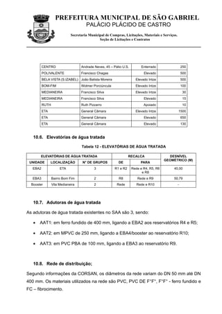 PREFEITURA MUNICIPAL DE SÃO GABRIEL
                                      PALÁCIO PLÁCIDO DE CASTRO
                             Secretaria Municipal de Compras, Licitações, Materiais e Serviços.
                                              Seção de Licitações e Contratos




          CENTRO                   Andrade Neves, 45 – Pátio U.S.         Enterrado                   250
          POLIVALENTE              Francisco Chagas                        Elevado                    500
          BELA VISTA (S.IZABEL) João Batista Moreira                  Elevado Intze                   500
          BOM-FIM                  Wolmer Porciúncula                 Elevado Intze                   100
          MEDIANEIRA               Francisco Silva                    Elevado Intze                    30
          MEDIANEIRA               Francisco Silva                         Elevado                     15
          RUTH                     Ruth Pizzarro                           Apoiado                     10
          ETA                      General Câmara                     Elevado Intze               1500
          ETA                      General Câmara                          Elevado                    650
          ETA                      General Câmara                          Elevado                    130



   10.6. Elevatórias de água tratada

                                   Tabela 12 - ELEVATÓRIAS DE ÁGUA TRATADA

       ELEVATÓRIAS DE ÁGUA TRATADA                                RECALCA                 DESNÍVEL
                                                                                        GEOMÉTRICO (M)
 UNIDADE        LOCALIZAÇÃO         N° DE GRUPOS          DE             PARA
   EBA2               ETA                  3            R1 e R2     Rede e R4, R5, R6        40,00
                                                                          e R8
   EBA3          Bairro Bom Fim            2              R8           Rede e R9             50,79
  Booster        Vila Medianeira           2             Rede          Rede e R10                 -




   10.7. Adutoras de água tratada

As adutoras de água tratada existentes no SAA são 3, sendo:

   •   AAT1: em ferro fundido de 400 mm, ligando a EBA2 aos reservatórios R4 e R5;

   •   AAT2: em MPVC de 250 mm, ligando a EBA4/booster ao reservatório R10;

   •   AAT3: em PVC PBA de 100 mm, ligando a EBA3 ao reservatório R9.



   10.8. Rede de distribuição;

Segundo informações da CORSAN, os diâmetros da rede variam do DN 50 mm até DN
400 mm. Os materiais utilizados na rede são PVC, PVC DE F°F°, F°F° - ferro fundido e
FC – fibrocimento.
 