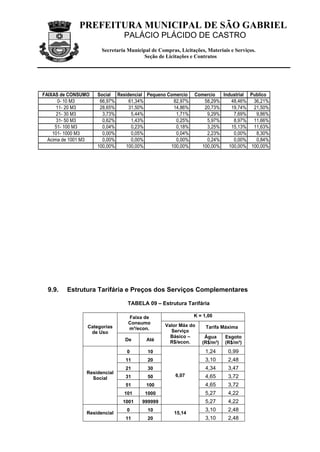 PREFEITURA MUNICIPAL DE SÃO GABRIEL
                               PALÁCIO PLÁCIDO DE CASTRO
                      Secretaria Municipal de Compras, Licitações, Materiais e Serviços.
                                       Seção de Licitações e Contratos




FAIXAS de CONSUMO    Social Residencial Pequeno Comercio     Comercio  Industrial Publico
      0- 10 M3        66,97%     61,34%           82,97%        58,29%    48,46% 36,21%
      11- 20 M3       28,65%     31,50%           14,86%        20,73%    19,74% 21,50%
      21- 30 M3        3,73%      5,44%            1,71%         9,29%     7,69%    9,86%
      31- 50 M3        0,62%      1,43%            0,25%         5,97%     8,97% 11,66%
     51- 100 M3        0,04%      0,23%            0,18%         3,25%    15,13% 11,63%
    101- 1000 M3       0,00%      0,05%            0,04%         2,23%     0,00%    8,30%
  Acima de 1001 M3     0,00%      0,00%            0,00%         0,24%     0,00%    0,84%
                     100,00%   100,00%           100,00%       100,00%   100,00% 100,00%




  9.9.   Estrutura Tarifária e Preços dos Serviços Complementares

                                 TABELA 09 – Estrutura Tarifária

                                 Faixa de                    K = 1,00
                                 Consumo
                 Categorias                      Valor Máx do     Tarifa Máxima
                                 m³/econ.          Serviço
                  de Uso
                                                   Básico –       Água     Esgoto
                                De       Até       R$/econ.      (R$/m³)   (R$/m³)
                                0        10                       1,24      0,99
                                11       20                       3,10      2,48
                                21       30                       4,34      3,47
                Residencial
                                31       50          6,07         4,65      3,72
                  Social
                                51       100                      4,65      3,72
                               101      1000                      5,27      4,22
                               1001    999999                     5,27      4,22
                                0        10                       3,10      2,48
                Residencial                          15,14
                                11       20                       3,10      2,48
 