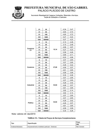 PREFEITURA MUNICIPAL DE SÃO GABRIEL
                                       PALÁCIO PLÁCIDO DE CASTRO
                           Secretaria Municipal de Compras, Licitações, Materiais e Serviços.
                                            Seção de Licitações e Contratos




                                        21          30                     4,34   3,47
                                        31          50                     4,65   3,72
                                        51         100                     4,65   3,72
                                       101        1000                     5,27   4,22
                                       1001      999999                    5,27   4,22
                                         0          10                     3,10   2,48
                                        11          20                     3,10   2,48
                                        21          30                     4,96   3,97
                      Comércio
                                        31          50            15,14    5,27   4,22
                        C1
                                        51         100                     5,58   4,46
                                       101        1000                     5,89   4,71
                                       1001      999999                    6,20   4,96
                                         0          10                     3,57   2,85
                                        11          20                     3,57   2,85
                                        21          30                     4,28   3,42
                      Comércio          31          50            27,00    4,46   3,57
                                        51         100                     4,81   3,85
                                       101        1000                     4,99   3,99
                                       1001      999999                    5,35   4,28
                                         0          10                     3,57   2,85
                                        11          20                     3,57   2,85
                                        21          30                     4,28   3,42
                      Industrial        31          50            53,94    4,46   3,57
                                        51         100                     4,81   3,85
                                       101        1000                     3,92   3,14
                                       1001      999999                    3,92   3,14
                                         0          10                     3,57   2,85
                                        11          20                     3,57   2,85
                                        21          30                     4,28   3,42
                                                                  53,94
                       Pública          31          50                     4,46   3,57
                                        51         100                     4,81   3,85
                                       101        1000                     4,99   3,99
                                       1001      999999                    5,35   4,28
Nota: valores ref. dez/2010

                      TABELA 10 – Tabela de Preços de Serviços Complementares

                                                                                          Preço
Tipo                  Especificação
                                                                                          (R$)
Análises/Atestados    Empreendimento imobiliário particular - Diretrizes                  Não Cobrado
 