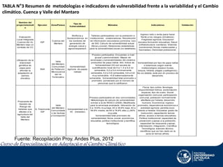 TABLA N°3 Resumen de metodologías e indicadores de vulnerabilidad frente a la variabilidad y el Cambio
climático. Cuenca y Valle del Mantaro
Nombre del
proyecto/estudi
o

Evaluación
Local Integrada
Cuenca del río
Mantaro bajo un
contexto de CC

Utilización de la
divers idad
genética de
papa para
afrontar la
adaptación al
cam bio
clim ático

Propuesta de
Gestión de
Riesgo de
heladas que
afectan a la
agricultura del
Valle del
Mantaro

Ejecutor

IGP

INIA

Zona/Países

Tipo de
Vulnerabilidad

Métodos

Indicadores

Cuenca del
Mantaro

Biofísica y
Socieconóm ica en
los sectores de
generación de
energía; salud y
agrosilvopastoril.

Talleres participativos con la población e
instituciones colaboradoras. Recolección
de inform ación secundaria y prim aria. Uso
de SIG. Calculo de vulnerabilidad actual
(física y social). Relaciones estadísticas
para la vulnerabilidad social (no detallada).

Ingreso neto o renta (para hacer
frente a los riesgos clim áticos).
Fragilidad agrícola. Educacion
(escasa form ación educativa). Salud
(infraestructura sanitaria). Vivienda
(condiciones físicas inadecuadas y
hacinadas). Densidad poblacional.

Vulnerabilidad
agrícola de papas
nativas

Proceso participativo. Encuestas a nivel
grupal y pers onalizado. Mapas de
am enazas y vulnerabilidades del sistem a
productivo de papa nativa. SIG. Indice de
Vulnerabilidad por tipo de papa nativa
Vulnerabilidad (IV) con escala de
o tuberosas según evento
cuantificación local de 0 a 1; 0 a 0,2 no
m eteorológico (exceso lluvias,
vulnerable, 0,2 a 0,4 m inim am ente
sequia, helada, plagas y patógenos).
vulnerable, 0,4 a 0,6 vulnerable, 0,6 a 0,8 No se detalla, está aún en proceso de
m uy vulnerable, >0,8 extrem adam ente
desarrollo.
vulnerable. Vulnerabilidad total prom edio o
prom edio ponderado por el núm ero de
pers onas que lo calificaron.

Vulnerabilidad a la
VC (heladas)

Física: tipo cultivo, fenología,
disponibilidad hídrica, sectorización
espacial, tipo de suelo. Social:
organización com unal, participación
Proceso participativo en dos com unidades.
com unal, población norm alm ente
Metodología de calculo de vulnerabilidad
afecftada por helada, desarrollo
sim ilar a la de INDECI (2006). Modificada
hum ano. Económ ica: ingreso
para la am enaza analizada. Valoración de prom edio, dependencia económ ica a
0 a 19,9% m uy baja, 20 a 39,9% baja, 40 a
actividad agrícola, perdida econ.
59,9% m edia, de 60 a 79,9% alta y > 80% debido a helada. Educativa: grado de
m uy alta.
instrucción, capacitación tem as
Vulnerabilidad total prom edio de
afines, acceso a tem as educativos.
vulnerabilidad: física, social, económ ica,
Política institucional: capacidad de
educativa, política institucional y científica
prevención y apoyo a la población,
tecnológica.
capacidad de respuesta y apoyo,
interrelación, integración. Científica
Tecnológica: avances técnicocientíficos que se han dado en la
zona en tem as afines.

Valle
del Mantaro
Com unidad
de Paltarum i
Microcuenca
del río
Yuraccyacu

Valle
del Mantaro
G. Trasm onte
Com unidade
IGP
s de Quilcas
y Concepción

Fuente: Recopilación Proy. Andes Plus, 2012

Validación

 