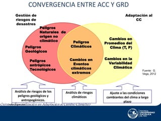 CONVERGENCIA ENTRE ACC Y GRD
Gestión de
riesgos de
desastres

Adaptación al
CC
Peligros
Naturales de
origen no
climático

Peligros
Geológicos
Peligros
antrópicos
Tecnológicos

Análisis de riesgos de los
peligros geológicos y
antropogénicos.
Lenkiza Angulo, 2011

Peligros
Climáticos
Cambios en
Eventos
climáticos
extremos

Análisis de riesgos
climáticos

Cambios en
Promedios del
Clima (T, P)
Cambios en la
Variabilidad
Climática
Fuente: G.
Vega, 2012

Ajuste a las condiciones
cambiantes del clima a largo
plazo

 