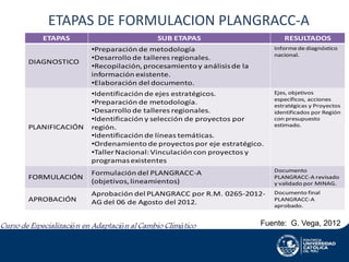 ETAPAS DE FORMULACION PLANGRACC-A
ETAPAS

SUB ETAPAS

RESULTADOS

•Preparación de metodología
•Desarrollo de talleres regionales.
•Recopilación, procesamiento y análisis de la
información existente.
•Elaboración del documento.

Informe de diagnóstico
nacional.

PLANIFICACIÓN

•Identificación de ejes estratégicos.
•Preparación de metodología.
•Desarrollo de talleres regionales.
•Identificación y selección de proyectos por
región.
•Identificación de líneas temáticas.
•Ordenamiento de proyectos por eje estratégico.
•Taller Nacional: Vinculación con proyectos y
programas existentes

Ejes, objetivos
específicos, acciones
estratégicas y Proyectos
identificados por Región
con presupuesto
estimado.

FORMULACIÓN

Formulación del PLANGRACC-A
(objetivos, lineamientos)

Documento
PLANGRACC-A revisado
y validado por MINAG.

APROBACIÓN

Aprobación del PLANGRACC por R.M. 0265-2012AG del 06 de Agosto del 2012.

Documento final
PLANGRACC-A
aprobado.

DIAGNOSTICO

Fuente: G. Vega, 2012

 