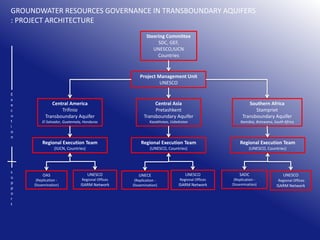 GROUNDWATER RESOURCES GOVERNANCE IN TRANSBOUNDARY AQUIFERS
: PROJECT ARCHITECTURE
Steering Committee
SDC, GEF,
UNESCO,IUCN
Countries

Project Management Unit
UNESCO
E
x
e
c
u
t
i
o
n

Central America
Trifinio
Transboundary Aquifer

Central Asia
Pretashkent
Transboundary Aquifer
Kazakhstan, Uzbekistan

Namibia, Botswana, South Africa

Regional Execution Team

Regional Execution Team

Regional Execution Team

El Salvador, Guatemala, Honduras

(IUCN, Countries)

s
u
p
p
o
r
t

OAS

(Replication Dissemination)

UNESCO

Regional Offices

ISARM Network

(UNESCO, Countries)

UNECE

(Replication Dissemination)

UNESCO

Regional Offices

ISARM Network

Southern Africa
Stampriet
Transboundary Aquifer

(UNESCO, Countries)

SADC

(Replication Dissemination)

UNESCO
Regional Offices

ISARM Network

 