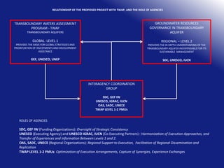 RELATIONSHIP OF THE PROPOSED PROJECT WITH TWAP, AND THE ROLE OF AGENCIES

GROUNDWATER RESOURCES
GOVERNANCE IN TRANSBOUNDARY
AQUIFER

TRANSBOUNDARY WATERS ASSESSMENT
PROGRAM - TWAP
TRANSBOUNDARY AQUIFERS

GLOBAL- LEVEL 1

REGIONAL – LEVEL 2

PROVIDES THE BASIS FOR GLOBAL STRATEGIES AND
PRIORITZATION OF INVESTMENTS AND DEVELOPMENT
ASSISTANCE

PROVIDES THE IN DEPTH UNDERSTANDING OF THE
TRANSBOUNDARY AQUIFER INDISPENSABLE FOR ITS
SUSTAINABLE MANAGEMENT

GEF, UNESCO, UNEP

SDC, UNESCO, IUCN

INTERAGENCY COORDINATION
GROUP
SDC, GEF IW
UNESCO, IGRAC, IUCN
OAS, SADC, UNECE
TWAP LEVEL 1-2 PMUs
ROLES OF AGENCIES

SDC, GEF IW (Funding Organizations): Oversight of Strategic Consistency
UNESCO (Executing Agency) and UNESCO IGRAC, IUCN (Co-Executing Partners) : Harmonization of Execution Approaches, and
Transfer of Experiences and Information Between Levels 1 and 2.
OAS, SADC, UNECE (Regional Organizations): Regional Support to Execution, Facilitation of Regional Dissemination and
Replication
TWAP LEVEL 1-2 PMUs: Optimization of Execution Arrangements, Capture of Synergies, Experience Exchanges

 