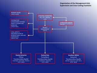 Organization of the Management Unit,
Supervision and Cross Cutting Functions

GENDER ISSUES
UNESCO WWAP

INFORMATION
MANAGEMENT SYSTEMS
REMOTE SENSING AND
MODELING
(UNESCO-IGRAC)

LEGAL ASPECTS
IMPLEMENTATION OF
INTRENATIONAL LAW AND
AGREEMENTS

STREERING COMMITTEE
SDC, GEF, UNESCO,
IUCN
SUPERVISORY GROUP
(UNESCO)

PROJECT
MANAGEMENT
UNESCO

(UNESCO, IUCN)

Central America
Trifinio
Transboundary Aquifer

El Salvador, Guatemala, Honduras
NTTG - MCCB

Central Asia
Pretashkent
Transboundary Aquifer
Kazakhstan, Uzbekistan
NTTG - MCCB

Southern Africa
Stampriet
Transboundary Aquifer

Namibia, Botswana, South Africa
NTTG - MCCB

 