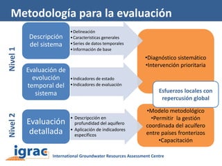 Nivel 2

Nivel 1

Metodología para la evaluación
Descripción
del sistema
Evaluación de
evolución
temporal del
sistema

Evaluación
detallada

• Delineación
• Caracteristicas generales
• Series de datos temporales
• Información de base

•Diagnóstico sistemático
•Intervención prioritaria
• Indicadores de estado
• Indicadores de evaluación

• Descripcción en
profundidad del aquifero
• Aplicación de indicadores
especificos

Esfuerzos locales con
repercusión global
•Modelo metodológico
•Permitir la gestión
coordinada del acuífero
entre países fronterizos
•Capacitación

 