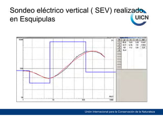 Sondeo eléctrico vertical ( SEV) realizado
en Esquipulas

Unión Internacional para la Conservación de la Naturaleza

 