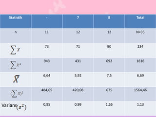 Statistik - 7 8 Total
n 11 12 12 N=35
73 71 90 234
943 431 692 1616
6,64 5,92 7,5 6,69
484,65 420,08 675 1564,46
Varians 0,85 0,99 1,55 1,13
 