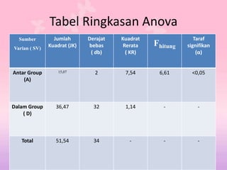 Tabel Ringkasan Anova
Sumber
Varian ( SV)
Jumlah
Kuadrat (JK)
Derajat
bebas
( db)
Kuadrat
Rerata
( KR)
Fhitung
Taraf
signifikan
(α)
Antar Group
(A)
15,07 2 7,54 6,61 <0,05
Dalam Group
( D)
36,47 32 1,14 - -
Total 51,54 34 - - -
 