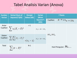 Tabel Analisis Varian (Anova)
Sumber
Variasi
Variasi (Sum of
Aquares)*)(SS)
Derajat
Bebas (db)
Varian
(Mcan
Square)*)
(MS)
F Rasio
Cuplikan 5 %
Antar
Cuplikan
r-1
Dalam
Cuplikan
Total N-1
Hasil Pengujian : Ho…….
 