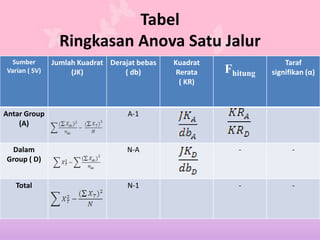 Tabel
Ringkasan Anova Satu Jalur
Sumber
Varian ( SV)
Jumlah Kuadrat
(JK)
Derajat bebas
( db)
Kuadrat
Rerata
( KR)
Fhitung
Taraf
signifikan (α)
Antar Group
(A)
A-1
Dalam
Group ( D)
N-A - -
Total N-1 - -
 