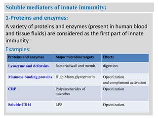 Soluble mediators of innate immunity:
1-Proteins and enzymes:
A variety of proteins and enzymes (present in human blood
and tissue fluids) are considered as the first part of innate
immunity.
Examples:
Proteins and enzymes

Major microbial targets

Effects

Lysozyme and defensins

Bacterial wall and memb.

digestion

Mannose binding proteins High Mann glycoprotein

Opsonization
and complement activation

CRP

Polysaccharides of
microbes

Opsonization

Soluble CD14

LPS

Opsonization.

 