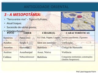 ANTIGÜIDADE ORIENTAL
Prof. José Augusto Fiorin
Prof. José Augusto Fiorin
3 - A MESOPOTÂMIA:
• “Terra entre rios” – Tigre e Eufrates;
• Atual Iraque;
• Sucessão de vários povos;
• Cidades-Estado;
POVO LÍDER CIDADE(S) CARACTERÍSTICAS
Sumérios Patesi (rei) Ur, Uruk, Nippur, Lagash Escrita cuneiforme; Zigurates
Acádios Sargão I Idem aos sumérios Unificação;
Amoritas Hamurábi Babilônia Código de Hamurábi
Assírios Assurbanipal Assur, Nínive Violência
Caldeus Nabucodonossor Babilônia Conquistas territoriais; construções
(Jardins Suspensos).
 
