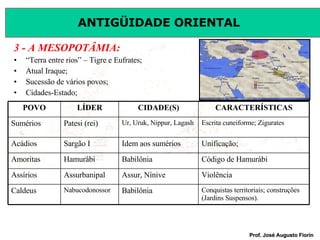 3 - A MESOPOTÂMIA: “ Terra entre rios” – Tigre e Eufrates; Atual Iraque; Sucessão de vários povos; Cidades-Estado; Conquistas territoriais; construções (Jardins Suspensos). Babilônia Nabucodonossor Caldeus Violência Assur, Nínive Assurbanipal Assírios  Código de Hamurábi  Babilônia Hamurábi Amoritas Unificação; Idem aos sumérios Sargão I Acádios Escrita cuneiforme; Zigurates Ur, Uruk, Nippur, Lagash Patesi (rei) Sumérios CARACTERÍSTICAS CIDADE(S) LÍDER POVO 