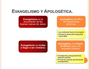 EVANGELISMO Y APOLOGÉTICA.
      Evangelismo es la            Apologética identifica
      enunciación de las             las enseñanzas
   buenas nuevas de Jesús.              adversas,


                                • Las actitudes hacia el evangelio
                                • Provee la adecuada respuesta
                                  hacia ellas.



                                Apologética, es limpiar
   Evangelismo es invitar         el terreno para una
   a llegar a ser cristiano.      respuesta positiva.


                               • Investiga las presuposiciones
                                 básicas oyentes
                               • Provee la correcta aproximación
                                 evangelística.
 