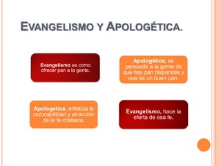 EVANGELISMO Y APOLOGÉTICA.

                                  Apologética, es
    Evangelismo es como        persuadir a la gente de
    ofrecer pan a la gente.   que hay pan disponible y
                                que es un buen pan.




  Apologética, enfatiza la
                               Evangelismo, hace la
  razonabilidad y atracción
                                 oferta de esa fe.
      de la fe cristiana.
 