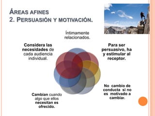 ÁREAS AFINES
2. PERSUASIÓN Y MOTIVACIÓN.
                           Íntimamente
                          relacionados.
     Considera las                           Para ser
    necesidades de                        persuasivo, ha
     cada audiencia                       y estimular al
       individual.                           receptor.




                                          No cambio de
                                          conducta si no
        Cambian cuando                    es motivado a
         algo que ellos                      cambiar.
         necesitan es
           ofrecido.
 