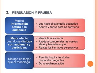 3. PERSUASIÓN Y PRUEBA
     Mucha
  información       • Les hace el evangelio desabrido
   satura a la      • Aburre y cansa pero no convierte
   audiencia

  Mejor efecto      • Vence la resistencia.
cuando se dialoga   • Ayuda a comprender las nuevas
 con audiencia y      ideas y hacerlas suyas.
   participan:      • Realza los llamados persuasivos


                    • Permite inquirir las dudas
Diálogo es mejor      responder preguntas.
que el monólogo.    • Da retroalimentación
 