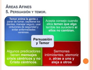 ÁREAS AFINES
5. PERSUASIÓN Y TEMOR.
   Temor anima la gente a
parar de fumar, cepillarse los   Acepta consejo cuando
dientes, manejar seguro, usar     ellos temen que algo
  cinturones de seguridad y      terrible les sucederá si
     evitar enfermedades           ellos no cambian.
           venéreas.

                       Persuasión
                        y Temor

Algunos predicadores                    Sermones
  tienen mensajes                intimidantes, atemoriz
crisis céntricos y no                a, atrae a uno y
  Cristo céntricos.                    aleja a otros
 