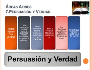 ÁREAS AFINES
7.PERSUASIÓN Y VERDAD.


              Debe
           construir la       Si no                        Las
 Todos       verdad         tienen la    Cristo la     Escrituras
                              misma       verdad                     Investigue
 tienen     sobre la                                  constituyen     fuente de
           autoridad       fuente de    básica del      la fuente
   “su       de las        autoridad    cristianism   principal de    autoridad
                                                                      del oyente
verdad”   Escrituras,          no             o;      autoridad en
          no iglesia, ni     cambia                      Cristo.
            pastores.




 Persuasión y Verdad
 