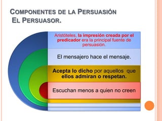 COMPONENTES DE LA PERSUASIÓN
EL PERSUASOR.
           Aristóteles, la impresión creada por el
            predicador era la principal fuente de
                           persuasión.

            El mensajero hace el mensaje.

           Acepta lo dicho por aquellos que
              ellos admiran o respetan.

           Escuchan menos a quien no creen
 