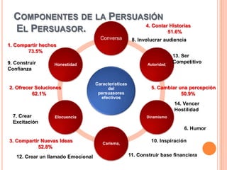 COMPONENTES DE LA PERSUASIÓN
                          4. Contar Historias
  EL PERSUASOR.                    51.6%
                                      Conversa         8. Involucrar audiencia
1. Compartir hechos
       73.5%
                                                                           13. Ser
9. Construir      Honestidad                                  Autoridad,
                                                                           Competitivo
Confianza

                                    Características
2. Ofrecer Soluciones                    del                   5. Cambiar una percepción
          62.1%                      persuasores                           50.9%
                                      efectivos
                                                                           14. Vencer
                                                                           Hostilidad
  7. Crear        Elocuencia                                 Dinamismo
  Excitación
                                                                               6. Humor

3. Compartir Nuevas Ideas              Carisma,
                                                               10. Inspiración
            52.8%
   12. Crear un llamado Emocional                     11. Construir base financiera
 