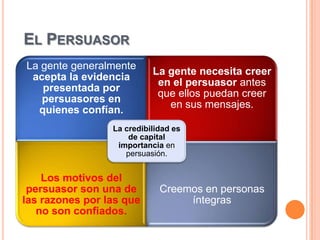 EL PERSUASOR
La gente generalmente
                           La gente necesita creer
 acepta la evidencia
                            en el persuasor antes
   presentada por
                            que ellos puedan creer
   persuasores en
                              en sus mensajes.
  quienes confían.
                 La credibilidad es
                     de capital
                  importancia en
                    persuasión.


    Los motivos del
 persuasor son una de        Creemos en personas
las razones por las que           íntegras
   no son confiados.
 