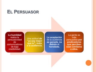 EL PERSUASOR



 La humildad                                            La gente es
    realza la                       La aceptación           más
                  Una actitud de
 persuasividad                      de la audiencia   persuadida por
                  “yo soy mejor
       de                           es ganada, no      predicadores
                  que tu”, mata
comunicadores                         debida ni        que perciben
                  a la audiencia.
     de baja                          heredada.       sean similares
  credibilidad.                                           a ellos.
 