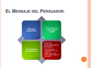 EL MENSAJE DEL PERSUASOR.


                           Presentados en
         Mensajes
                            una manera
        progresivos
                               simple




                         Ponen los
                         fundamentos de la
                         persuasión.
        Son fáciles de   •Presentaciones
        comprender y      respaldadas por una
                          evidencia
                          sólida, lógica, claro
                          razonamiento mejora la
                          persuasión.
 