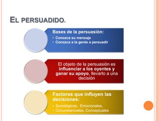 EL PERSUADIDO.
          Bases de la persuasión:
          • Conozca su mensaje
          • Conozca a la gente a persuadir




            El objeto de la persuasión es
            influenciar a los oyentes y
           ganar su apoyo, llevarlo a una
                       decisión


          Factores que influyen las
          decisiones:
          • Sociológicos, Emocionales,
          • Circunstanciales, Conceptuales
 