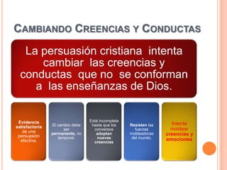 CAMBIANDO CREENCIAS Y CONDUCTAS
   La persuasión cristiana intenta
      cambiar las creencias y
  conductas que no se conforman
     a las enseñanzas de Dios.


 Evidencia                       Está incompleta
                El cambio debe    hasta que los    Resisten las     Intente
satisfactoria                                                       moldear
                      ser          conversos         fuerzas
   de una       permanente, no      adoptan        moldeadoras
 persuasión                                                       creencias y
                   temporal.         nuevas         del mundo.    emociones
  efectiva.                        creencias
 