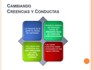 CAMBIANDO
CREENCIAS Y CONDUCTAS

                          Nuestros sistema
                            de creencias
       La mayoría de la
                              consta de
        gente no desea
                          diferentes tipos
         ser cambiada.
                            de creencias
                          interconectadas



                          Las capas
       Las capas más      exteriores están
        profundas son     enraizadas en las
       más influyentes    capas internas.
           son más
         difíciles de
          moldear.
 