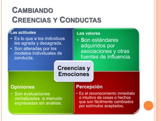 CAMBIANDO
CREENCIAS Y CONDUCTAS
Las actitudes                  Los valores
• Es lo que a los individuos   • Son estándares
  les agrada y desagrada.
                                 adquiridos por
• Son alteradas por los
  modelos individuales de        asociaciones y otras
  conducta.                      fuentes de influencia.

                        Creencias y
                        Emociones

Opiniones                      Percepción
• Son evaluaciones             • Es el reconocimiento inmediato
  verbalizadas a menudo          o intuitivo de cosas o hechos
  expresadas sin análisis.       que son fácilmente cambiados
                                 por estímulos aceptados.
 