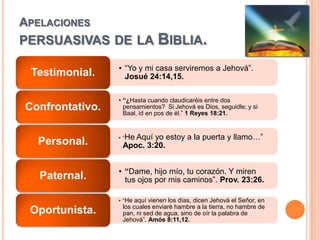 APELACIONES
PERSUASIVAS DE LA              BIBLIA.
                 • “Yo y mi casa serviremos a Jehová”.
 Testimonial.      Josué 24:14,15.

                 • “¿Hasta cuando claudicaréis entre dos
Confrontativo.     pensamientos? Si Jehová es Dios, seguidle; y si
                   Baal, id en pos de él.” 1 Reyes 18:21.


                 • “He
                     Aquí yo estoy a la puerta y llamo…”
  Personal.       Apoc. 3:20.


                 • “Dame, hijo mío, tu corazón. Y miren
   Paternal.       tus ojos por mis caminos”. Prov. 23:26.

                 • “He aquí vienen los días, dicen Jehová el Señor, en
                  los cuales enviaré hambre a la tierra, no hambre de
 Oportunista.     pan, ni sed de agua, sino de oír la palabra de
                  Jehová”. Amós 8:11,12.
 